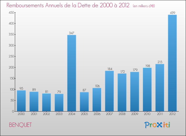 Evolution de l'annuité de la dette pour la commune de BENQUET de 2000 à 2012 Annuités de la dette pour BENQUET de 2000 à 2012