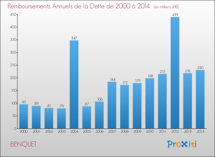 Evolution de l'annuité de la dette pour la commune de BENQUET de 2000 à 2014 Annuités de la dette pour BENQUET de 2000 à 2014