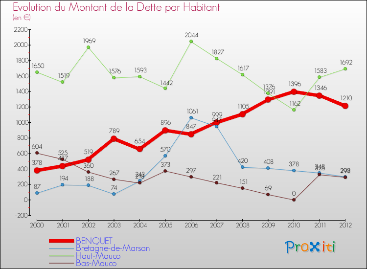 Evolution de la dette par habitant pour la commune de BENQUET et les communes proches de 2000 à 2012 Comparaison de la dette par habitant pour BENQUET et les communes voisines de 2000 à 2012