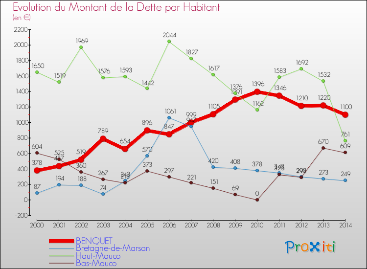 Evolution de la dette par habitant pour la commune de BENQUET et les communes proches de 2000 à 2014 Comparaison de la dette par habitant pour BENQUET et les communes voisines de 2000 à 2014