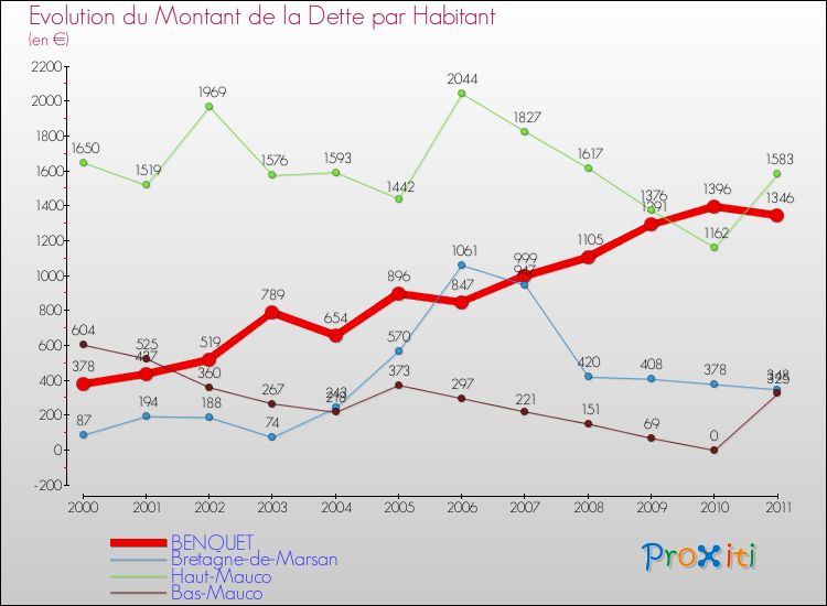 Evolution de la dette par habitant pour la commune de BENQUET et les communes proches Comparaison de la dette par habitant pour BENQUET et les communes voisines