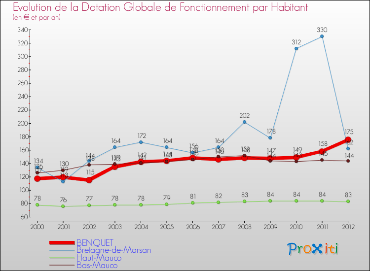 Evolution et montant de la dotation globale de fonctionnement par Habitant pour BENQUET et les communes proches Comparaison des dotations globales de fonctionnement par habitant pour BENQUET et les communes voisines