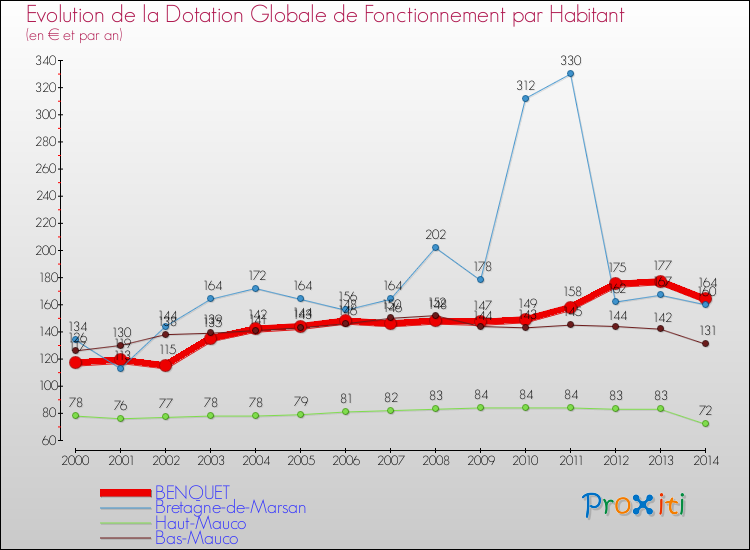 Evolution et montant de la dotation globale de fonctionnement par Habitant pour BENQUET et les communes proches de 2000 à 2014. Comparaison des dotations globales de fonctionnement par habitant pour BENQUET et les communes voisines de 2000 à 2014.