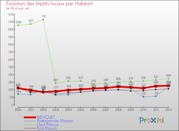 Evolution et montant des impôts locaux par Habitant pour BENQUET et les communes proches Comparaison des impôts locaux par habitant pour BENQUET et les communes voisines