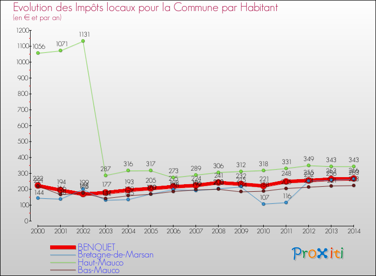 Evolution et montant des impôts locaux par Habitant pour BENQUET et les communes proches de 2000 à 2014 Comparaison des impôts locaux par habitant pour BENQUET et les communes voisines de 2000 à 2014