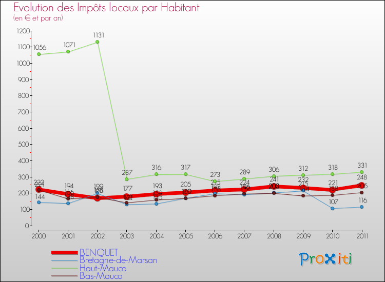 Evolution et montant des impôts locaux par Habitant pour BENQUET et les communes proches Comparaison des impôts locaux par habitant pour BENQUET et les communes voisines
