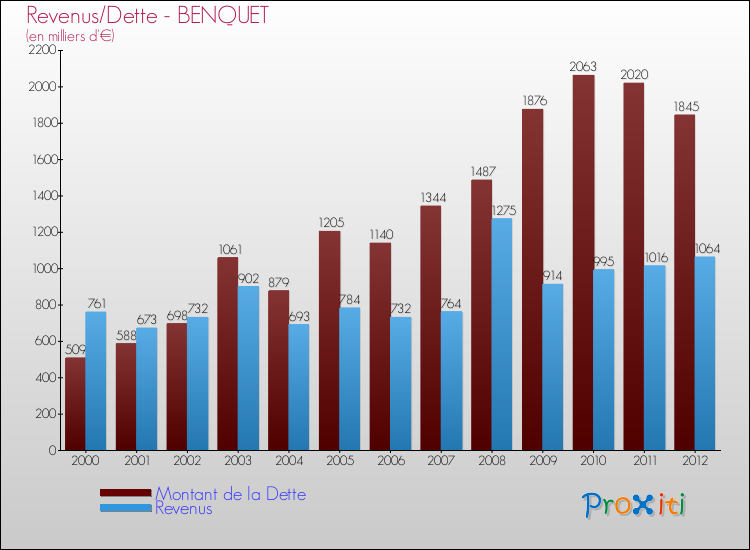 Evolution comparée de la dette et des revenus pour la commune de BENQUET de 2000 à 2012 Comparaison de la dette et des revenus pour BENQUET de 2000 à 2012