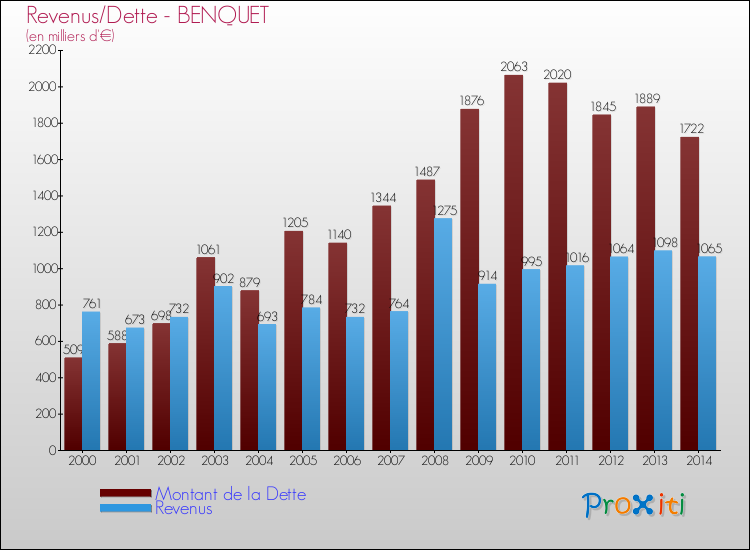Evolution comparée de la dette et des revenus pour la commune de BENQUET de 2000 à 2014 Comparaison de la dette et des revenus pour BENQUET de 2000 à 2014