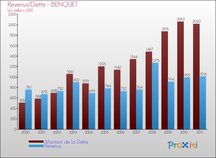 Evolution comparée de la dette et des revenus pour la commune de BENQUET de 2000 à 2011 Comparaison de la dette et des revenus pour BENQUET de 2000 à 2011