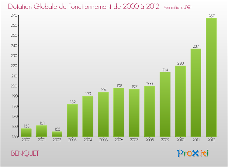 Evolution du montant de la Dotation Globale de Fonctionnement pour la commune de BENQUET de 2000 à 2012 Evolution du montant de la Dotation Globale de Fonctionnement pour BENQUET de 2000 à 2012
