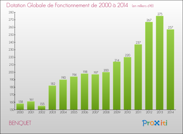 Evolution du montant de la Dotation Globale de Fonctionnement pour la commune de BENQUET de 2000 à 2014 Evolution du montant de la Dotation Globale de Fonctionnement pour BENQUET de 2000 à 2014