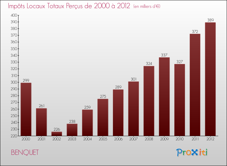 Evolution des Impôts Locaux pour la commune de BENQUET de 2000 à 2012 Evolution des Impôts Locaux pour BENQUET de 2000 à 2012