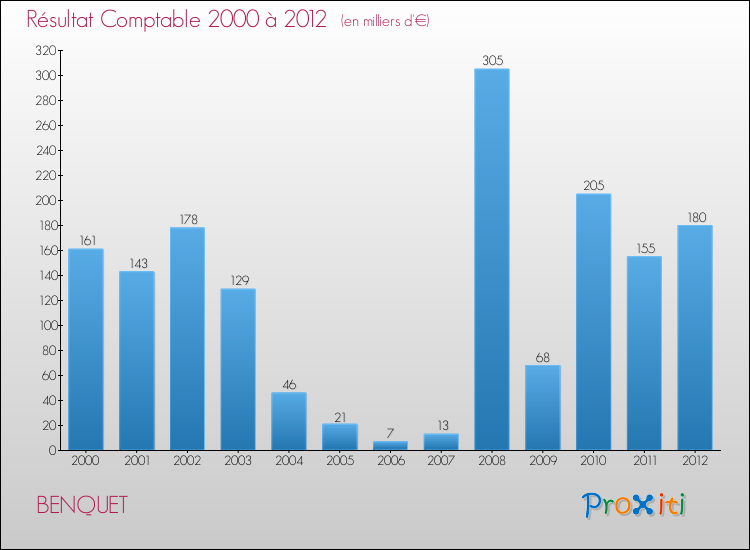 Evolution du résultat comptable pour la commune de BENQUET de 2000 à 2012 Evolution du résultat comptable pour BENQUET de 2000 à 2012