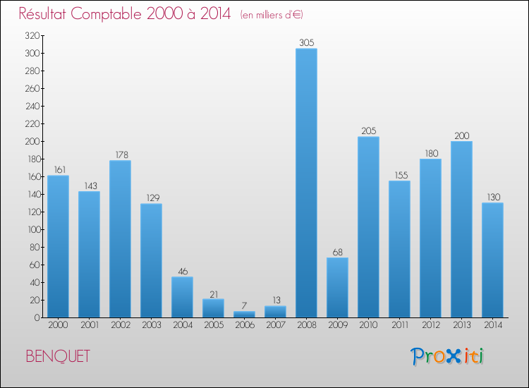 Evolution du résultat comptable pour la commune de BENQUET de 2000 à 2014 Evolution du résultat comptable pour BENQUET de 2000 à 2014