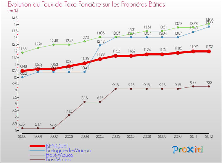 Evolution du taux de la taxe foncière sur le bati pour BENQUET et les communes proches de 2000 à 2012 Comparaison des taux de taxe foncière sur le bati pour BENQUET et les communes voisines de 2000 à 2012