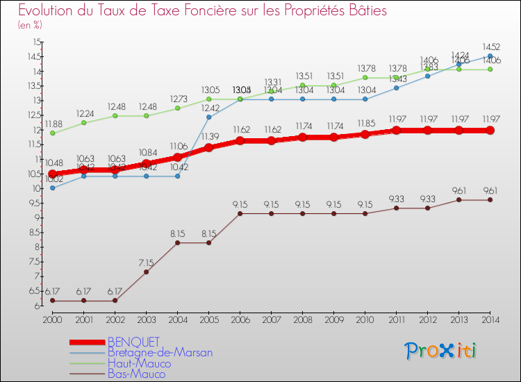 Evolution du taux de la taxe foncière sur le bati pour BENQUET et les communes proches de 2000 à 2014 Comparaison des taux de taxe foncière sur le bati pour BENQUET et les communes voisines de 2000 à 2014