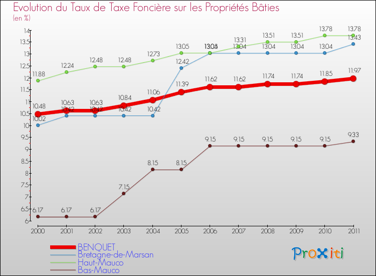 Evolution du taux de la taxe foncière sur le bati pour BENQUET et les communes proches Comparaison des taux de taxe foncière sur le bati pour BENQUET et les communes voisines