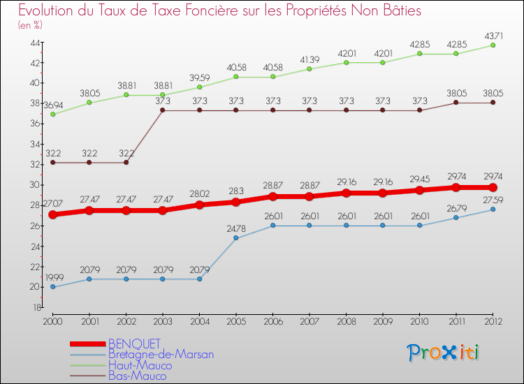 Evolution du taux de la taxe foncière sur les immeubles et terrains non batis pour BENQUET et les communes proches de 2000 à 2012 Comparaison des taux de la taxe foncière sur les immeubles et terrains non batis pour BENQUET et les communes voisines de 2000 à 2012