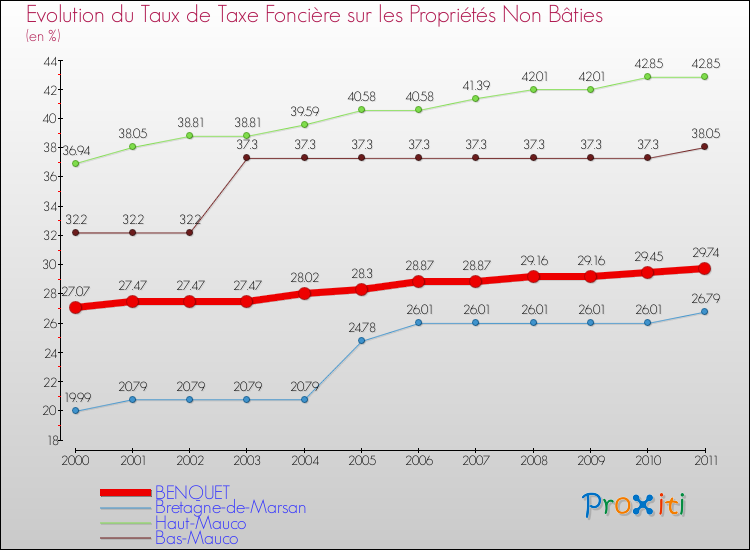 Evolution du taux de la taxe foncière sur les immeubles et terrains non batis pour BENQUET et les communes proches Comparaison des taux de la taxe foncière sur les immeubles et terrains non batis pour BENQUET et les communes voisines