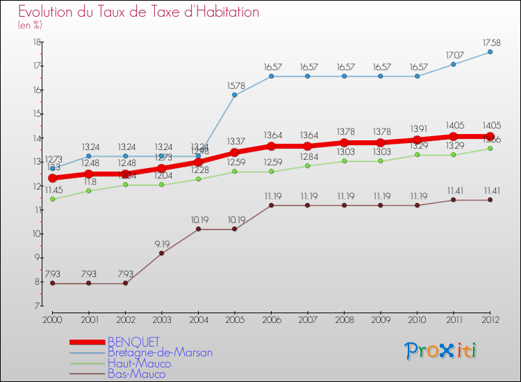 Evolution du taux de la taxe d'habitation pour BENQUET et les communes proches Comparaison des taux de la taxe d'habitation pour BENQUET et les communes voisines