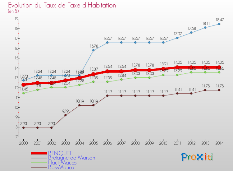 Evolution du taux de la taxe d'habitation pour BENQUET et les communes proches de 2000 à 2014 Comparaison des taux de la taxe d'habitation pour BENQUET et les communes voisines de 2000 à 2014