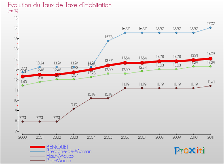 Evolution du taux de la taxe d'habitation pour BENQUET et les communes proches Comparaison des taux de la taxe d'habitation pour BENQUET et les communes voisines