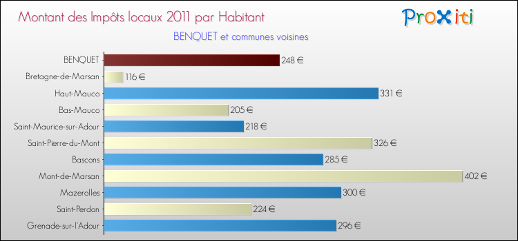 Montant des impôts locaux par Habitant pour BENQUET et les communes proches Comparaison des impôts locaux par habitant pour BENQUET et les communes voisines