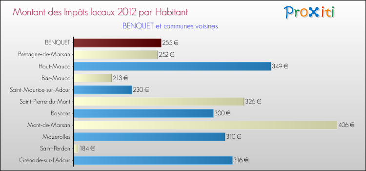 Montant des impôts locaux par Habitant pour BENQUET et les communes proches Comparaison des impôts locaux par habitant pour BENQUET et les communes voisines