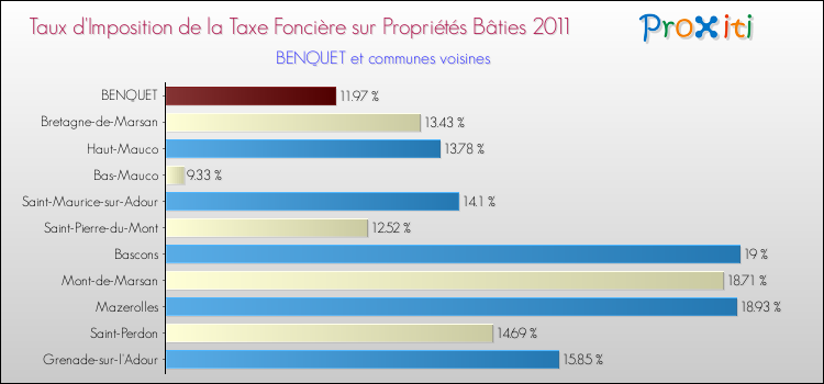 Taux d'imposition de la taxe foncière sur le bati 2011 pour BENQUET et les communes proches Comparaison des taux d'imposition de la taxe foncière sur le bati 2011 pour BENQUET et les communes voisines