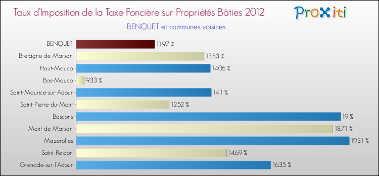 Taux d'imposition de la taxe foncière sur le bati 2012 pour BENQUET et les communes proches Comparaison des taux d'imposition de la taxe foncière sur le bati 2012 pour BENQUET et les communes voisines