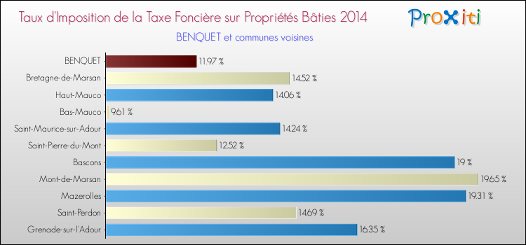 Taux d'imposition de la taxe foncière sur le bati 2014 pour BENQUET et les communes proches Comparaison des taux d'imposition de la taxe foncière sur le bati 2014 pour BENQUET et les communes voisines