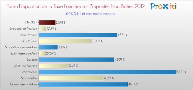 Taux d'imposition de la taxe foncière sur les immeubles et terrains non batis 2012 pour BENQUET et les communes proches Comparaison des taux d'imposition de la taxe foncière sur les immeubles et terrains non batis 2012 pour BENQUET et les communes voisines