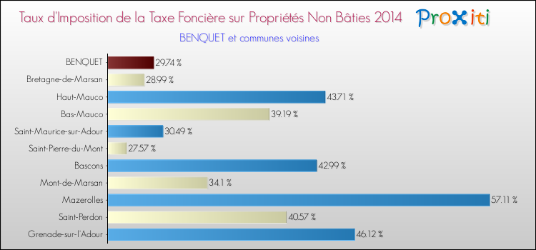 Taux d'imposition de la taxe foncière sur les immeubles et terrains non batis 2014 pour BENQUET et les communes proches Comparaison des taux d'imposition de la taxe foncière sur les immeubles et terrains non batis 2014 pour BENQUET et les communes voisines