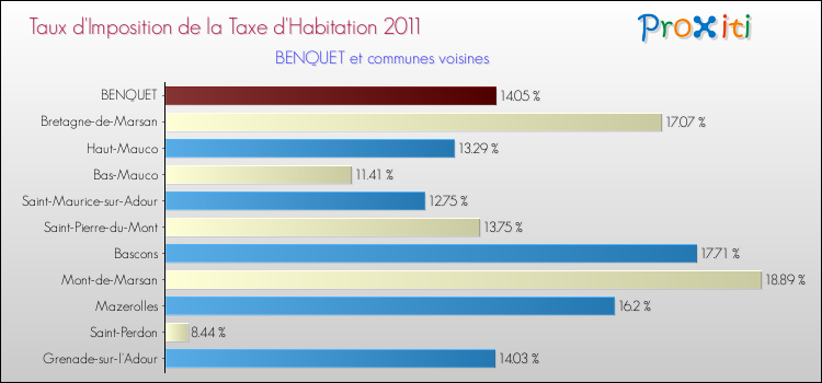 Taux d'imposition de la taxe d'habitation 2011 pour BENQUET et les communes proches Comparaison des taux d'imposition de la taxe d'habitation 2011 pour BENQUET et les communes voisines