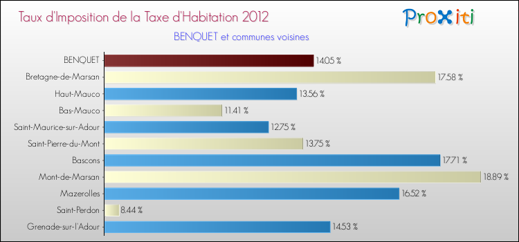 Taux d'imposition de la taxe d'habitation 2012 pour BENQUET et les communes proches Comparaison des taux d'imposition de la taxe d'habitation 2012 pour BENQUET et les communes voisines