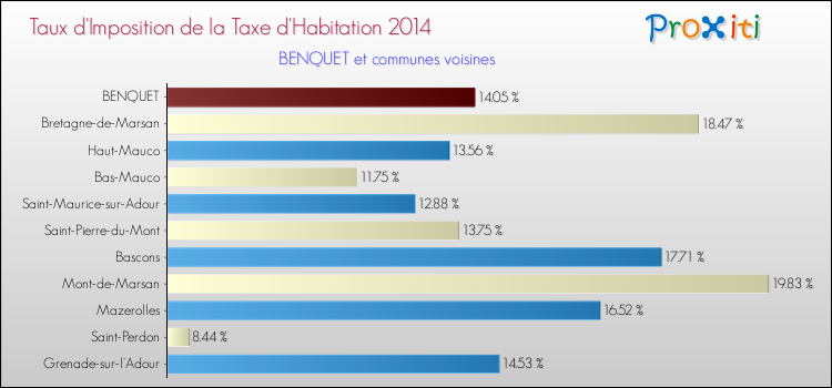 Taux d'imposition de la taxe d'habitation 2014 pour BENQUET et les communes proches Comparaison des taux d'imposition de la taxe d'habitation 2014 pour BENQUET et les communes voisines