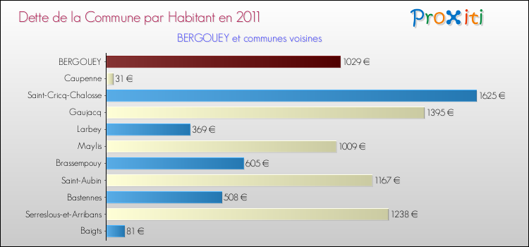 Dette par habitant de la commune en 2011 pour BERGOUEY et les communes proches Comparaison de la dette par habitant de la commune en 2011 pour BERGOUEY et les communes voisines