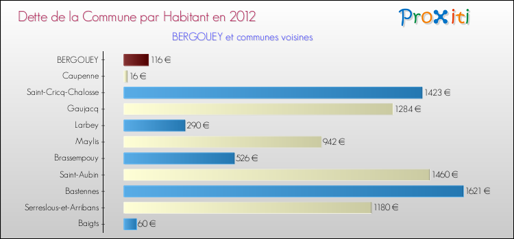 Dette par habitant de la commune en 2012 pour BERGOUEY et les communes proches Comparaison de la dette par habitant de la commune en 2012 pour BERGOUEY et les communes voisines