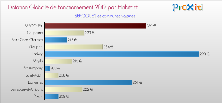 Montant des dotations globales de fonctionnement DGF par Habitant pour BERGOUEY et les communes proches Comparaison des des dotations globales de fonctionnement DGF par habitant pour BERGOUEY et les communes voisines