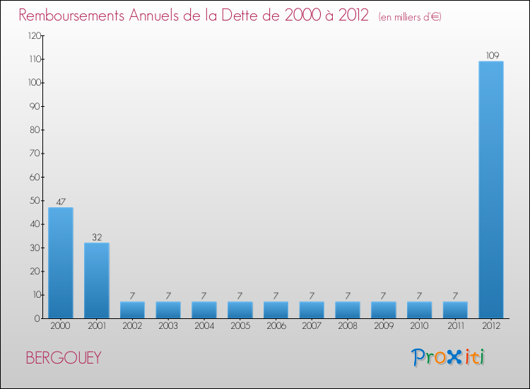 Evolution de l'annuité de la dette pour la commune de BERGOUEY de 2000 à 2012 Annuités de la dette pour BERGOUEY de 2000 à 2012