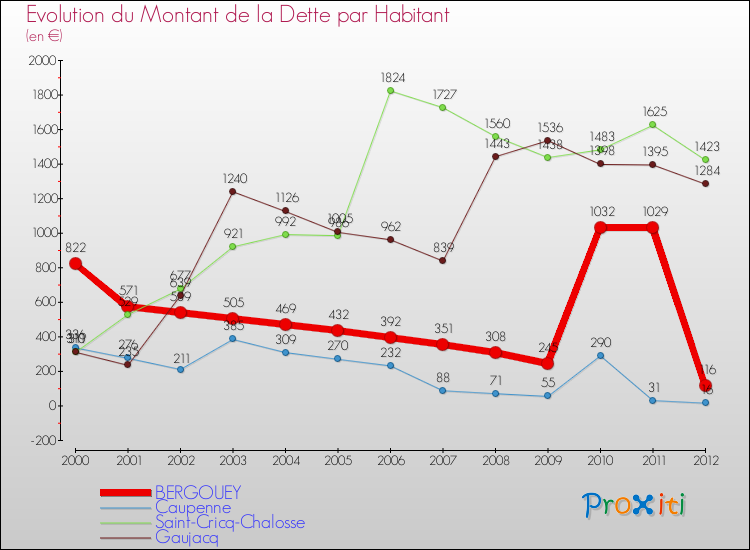 Evolution de la dette par habitant pour la commune de BERGOUEY et les communes proches de 2000 à 2012 Comparaison de la dette par habitant pour BERGOUEY et les communes voisines de 2000 à 2012