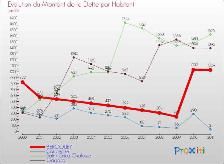 Evolution de la dette par habitant pour la commune de BERGOUEY et les communes proches Comparaison de la dette par habitant pour BERGOUEY et les communes voisines