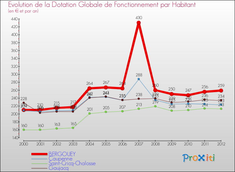 Evolution et montant de la dotation globale de fonctionnement par Habitant pour BERGOUEY et les communes proches Comparaison des dotations globales de fonctionnement par habitant pour BERGOUEY et les communes voisines