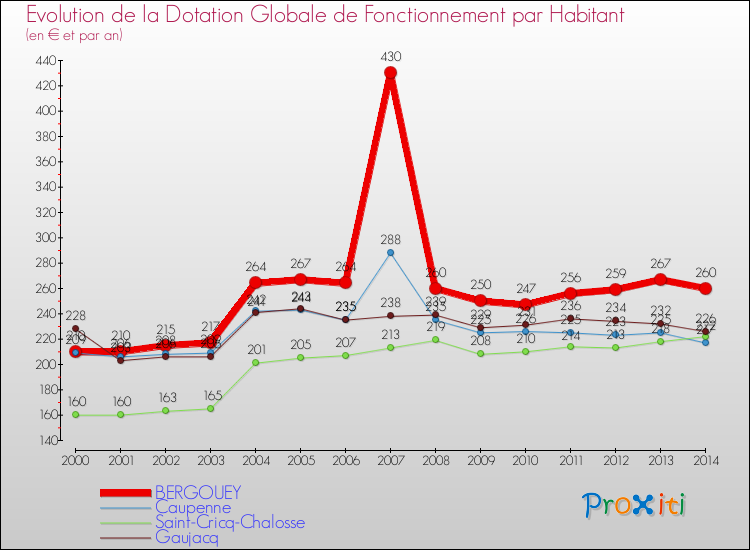 Evolution et montant de la dotation globale de fonctionnement par Habitant pour BERGOUEY et les communes proches de 2000 à 2014. Comparaison des dotations globales de fonctionnement par habitant pour BERGOUEY et les communes voisines de 2000 à 2014.