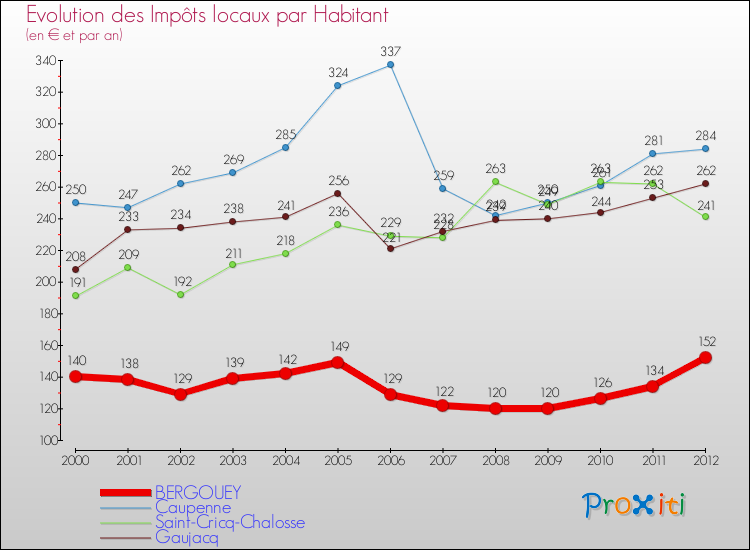 Evolution et montant des impôts locaux par Habitant pour BERGOUEY et les communes proches Comparaison des impôts locaux par habitant pour BERGOUEY et les communes voisines