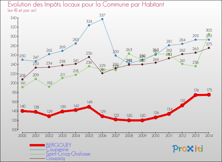 Evolution et montant des impôts locaux par Habitant pour BERGOUEY et les communes proches de 2000 à 2014 Comparaison des impôts locaux par habitant pour BERGOUEY et les communes voisines de 2000 à 2014
