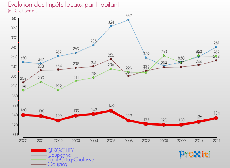 Evolution et montant des impôts locaux par Habitant pour BERGOUEY et les communes proches Comparaison des impôts locaux par habitant pour BERGOUEY et les communes voisines