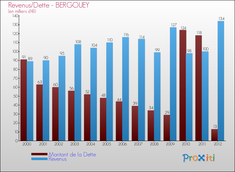 Evolution comparée de la dette et des revenus pour la commune de BERGOUEY de 2000 à 2012 Comparaison de la dette et des revenus pour BERGOUEY de 2000 à 2012