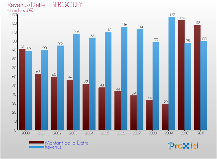 Evolution comparée de la dette et des revenus pour la commune de BERGOUEY de 2000 à 2011 Comparaison de la dette et des revenus pour BERGOUEY de 2000 à 2011