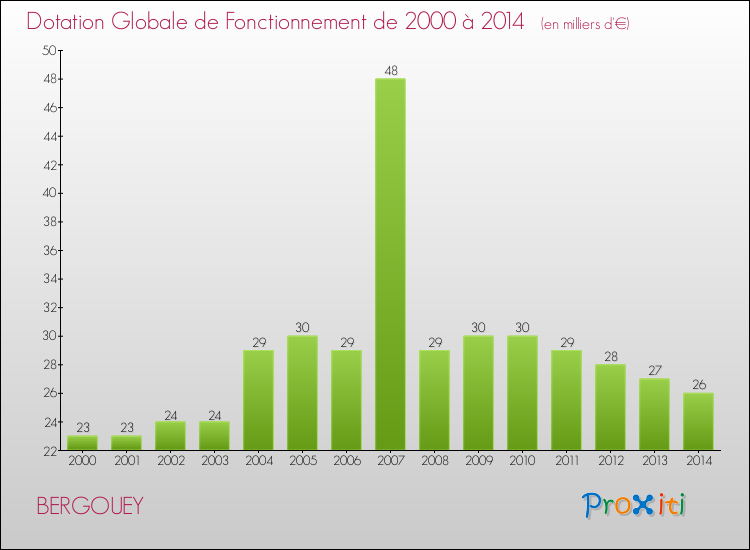 Evolution du montant de la Dotation Globale de Fonctionnement pour la commune de BERGOUEY de 2000 à 2014 Evolution du montant de la Dotation Globale de Fonctionnement pour BERGOUEY de 2000 à 2014